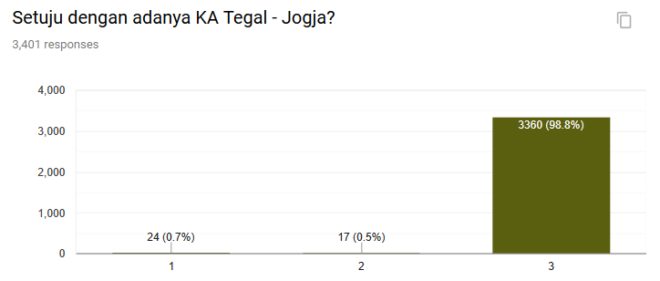 survey jalur tegal - jogja